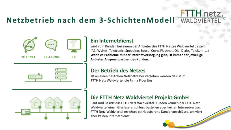 (c) FTTH Netz Waldviertel