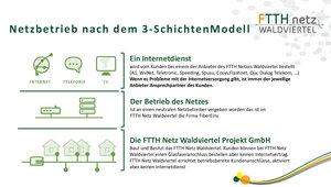(c) FTTH Netz Waldviertel
